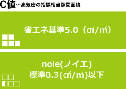 C値…高気密の指標　相当隙間面積