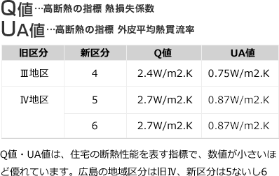 Q値…高断熱の指標　熱損失係数　UA値…高断熱の指標　外皮平均熱貫流率