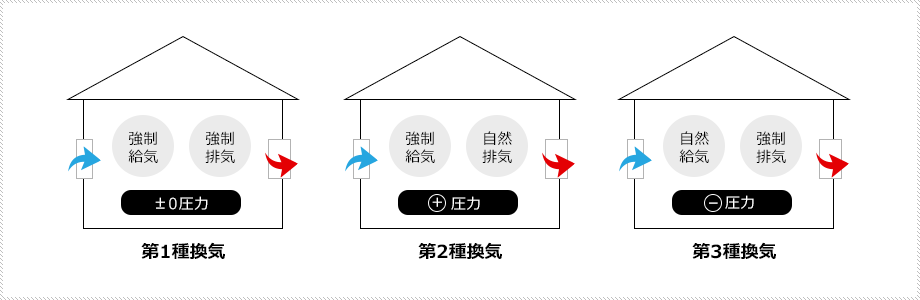 換気方式の図