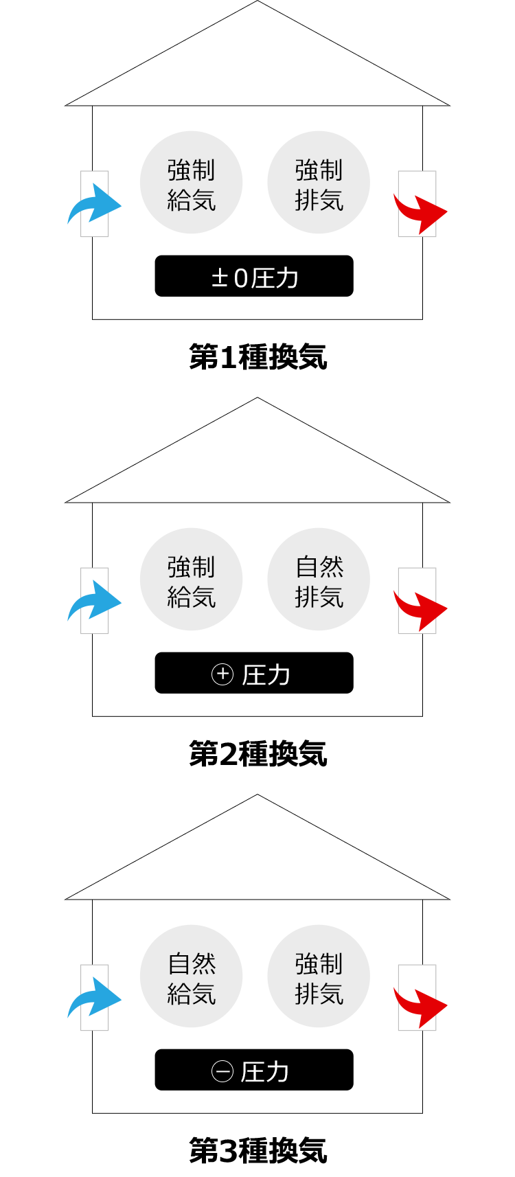 換気方式の図