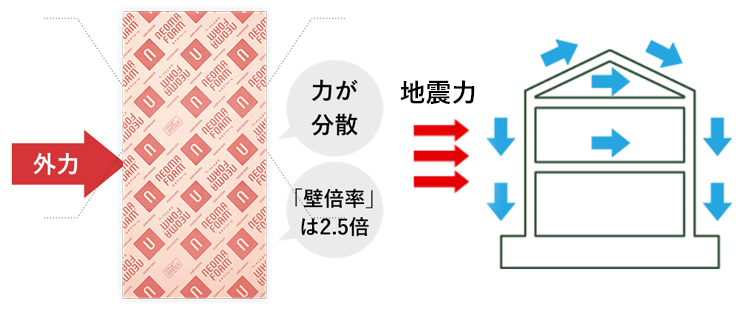 パネル工法の図