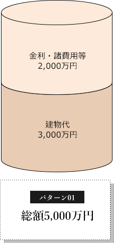 金利・諸費用等 2,000万円　建物代3,000万円