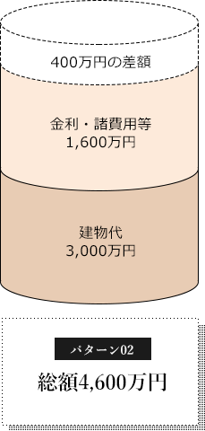 400万円の差額　金利・諸費用等 1,600万円　建物代3,000万円