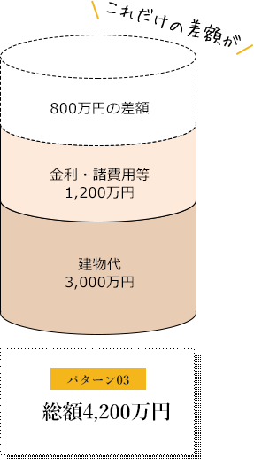 800万円の差額　金利・諸費用等 1,200万円　建物代3,000万円